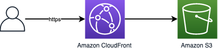 Serverless architecture example